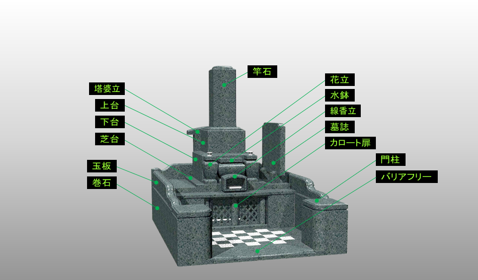 お墓の各部分の名称の説明図